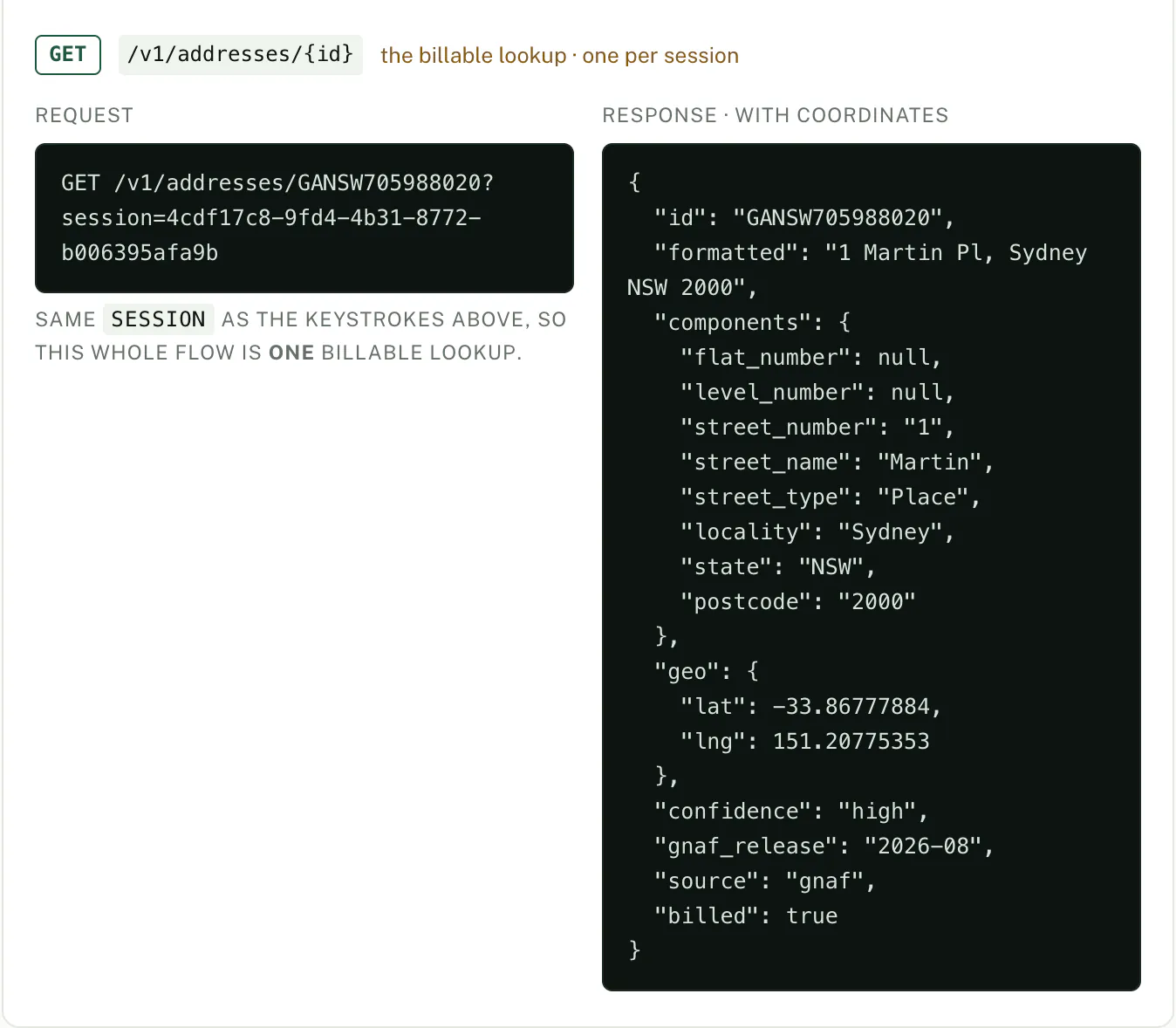 The interactive reference after clicking 1 Martin Pl, Sydney NSW 2000. The request is GET /v1/addresses/GANSW705988020 with the same session. The JSON response has id, formatted, components (flat_number and level_number null, street_number 1, street_name Martin, street_type Place, locality Sydney, state NSW, postcode 2000), geo with lat and lng, confidence high, gnaf_release 2026-08, source gnaf and billed true.